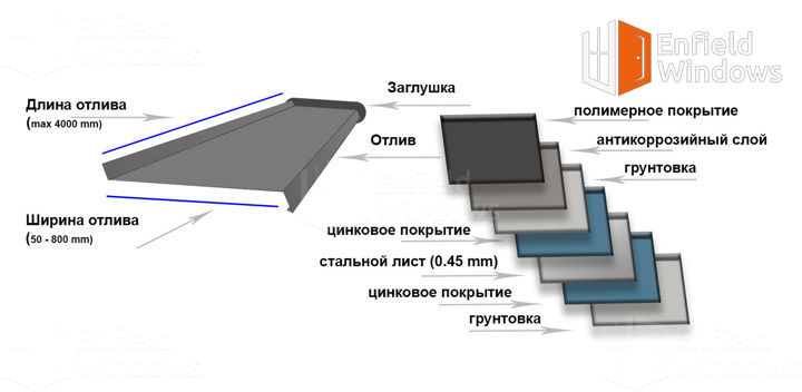 характеристики отливов